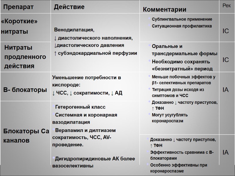 IC Оральные и трансдермальные формы Необходимо сохранять «безнитратный» период Нитраты продленного действия IC Сублингвальное